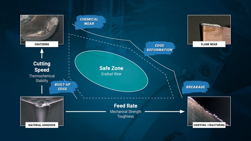 Speed and feed safe zone