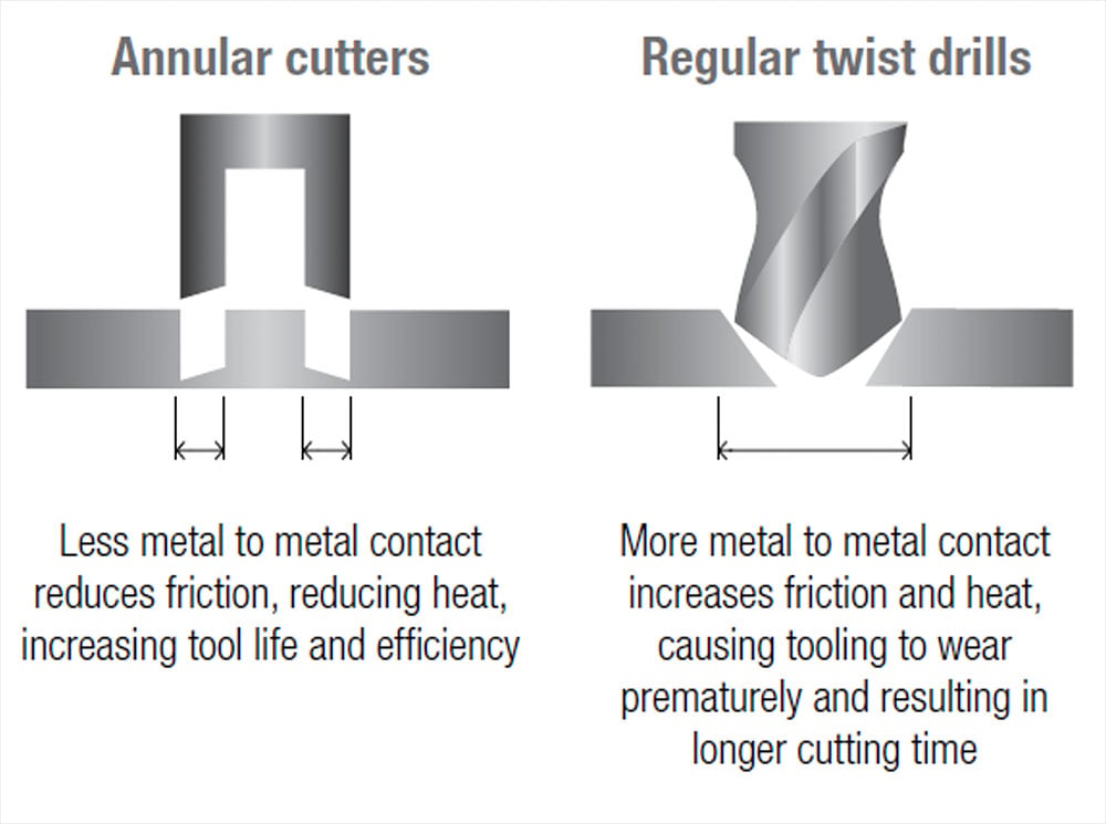 Annular-Cutter-Vs-Drill